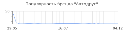 Популярность Автодруг