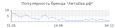 Популярность АвтоЕва.рф