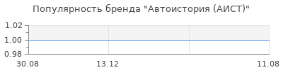 Популярность Автоистория (АИСТ)