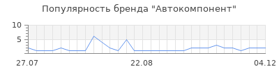 Популярность автокомпонент
