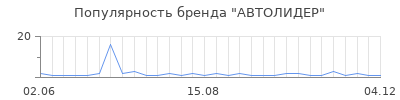 Популярность автолидер