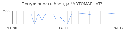 Популярность автомагнат