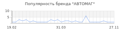 Популярность автомаг