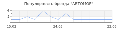 Популярность АВТОМОЁ