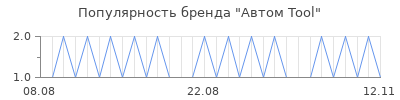 Популярность Автом Tool