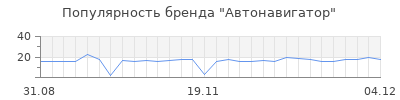 Популярность автонавигатор