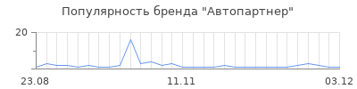 Популярность автопартнер
