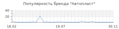 Популярность Автопласт
