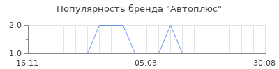 Популярность Автоплюс