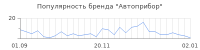 Популярность автоприбор
