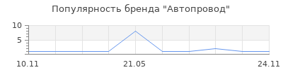 Популярность Автопровод