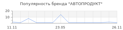 Популярность АВТОПРОДУКТ