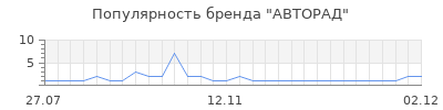 Популярность авторад