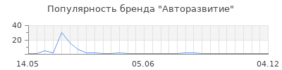 Популярность Авторазвитие