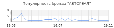 Популярность автореал