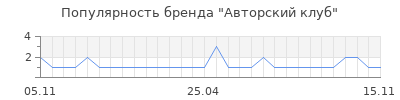 Популярность авторский клуб