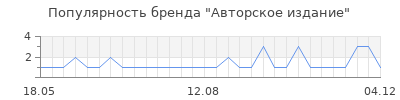 Популярность авторское издание