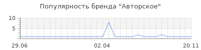 Популярность авторское