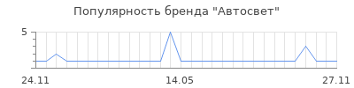 Популярность автосвет