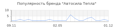 Популярность Автосила Тепла