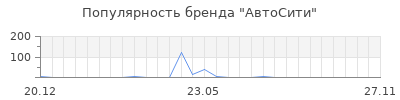 Популярность АвтоСити