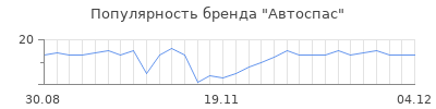 Популярность автоспас