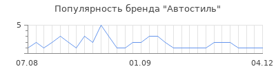 Популярность автостиль