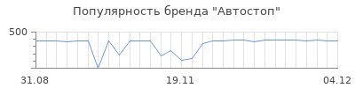 Популярность автостоп