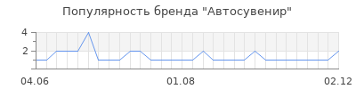 Популярность Автосувенир