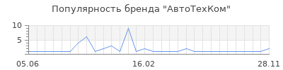 Популярность АвтоТехКом