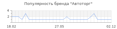 Популярность автоторг
