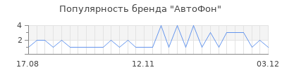 Популярность автофон