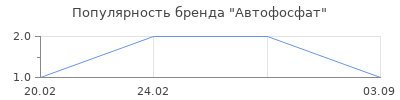 Популярность Автофосфат