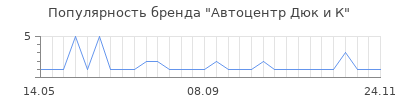 Популярность Автоцентр Дюк и К