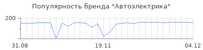 Популярность автоэлектрика