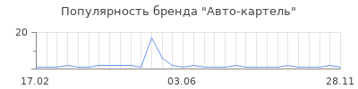 Популярность Авто-картель