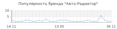 Популярность авто радиатор