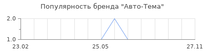 Популярность Авто-Тема
