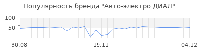 Популярность Авто-электро ДИАЛ