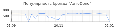 Популярность автоdело