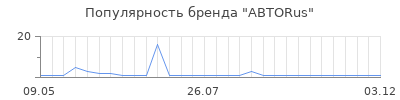 Популярность автоrus