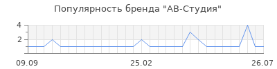 Популярность ав студия