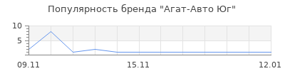 Популярность Агат-Авто Юг