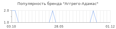 Популярность Аггрего-Адамас