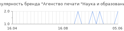 Популярность агенство печати наука и образование