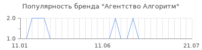 Популярность агентство алгоритм
