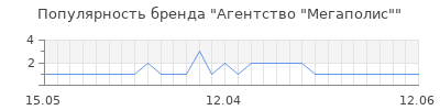 Популярность агентство мегаполис