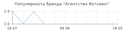 Популярность агентство яхтсмен