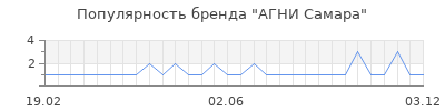 Популярность агни самара