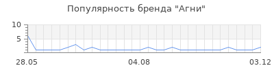 Популярность агни